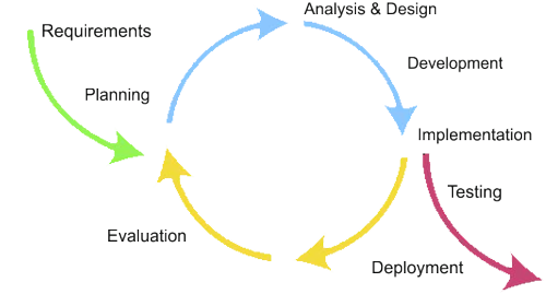 Developemnt Cycle